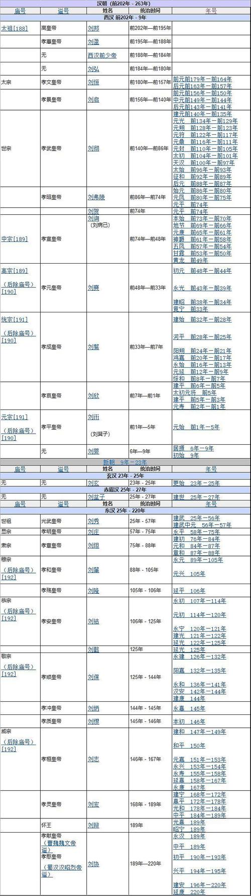 两汉帝王年表