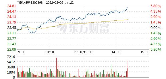 飞凯材料2月9日盘中涨幅达5