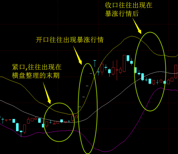 在2011年末到2012年初,图中在横盘末期,布林线喇叭口逐渐缩紧,随后