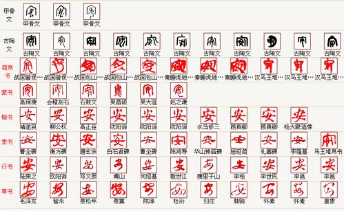 安字各种新老字体写法