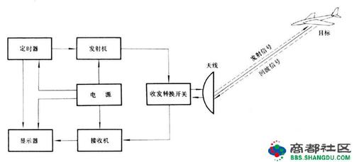 无线电测高雷达