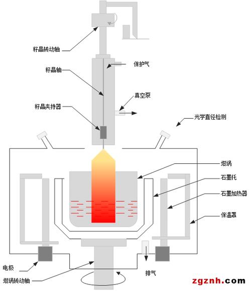 图3-单晶硅炉深谙行业技术之需即便如此,光伏行业仍然是一个快速成长