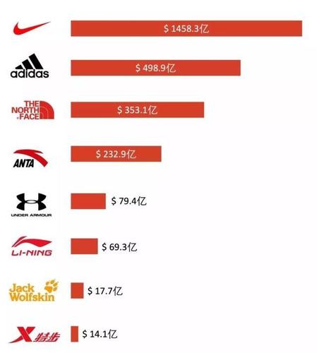 从2016年开始,安踏开始配置多品牌矩阵,并着手各种体育运动,收购了