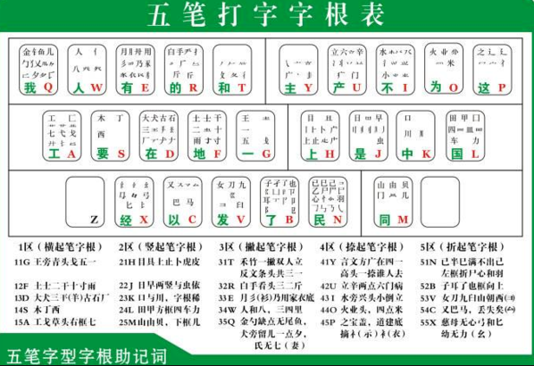 五笔口诀里那 王旁青头戋五一 .土士二干十寸雨这些是