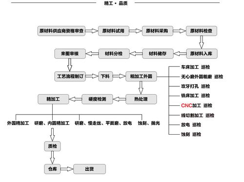 东莞市诠欣五金模具配件有限公司生产加工流程图