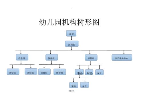 幼儿园机构树形图docx1页