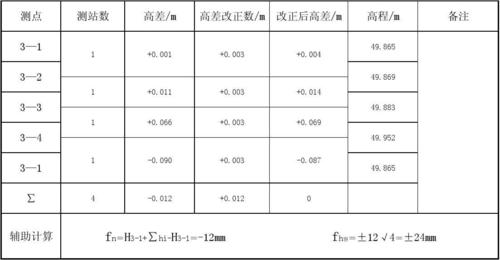 闭合水准路线测量表