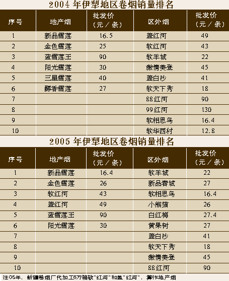 新疆卷烟市场调查
