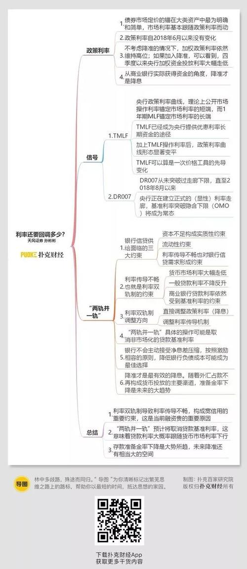 利率利率还要回调多少思维导图收藏版