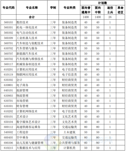 安徽扬子职业技术学院2020年分类考试招生专业