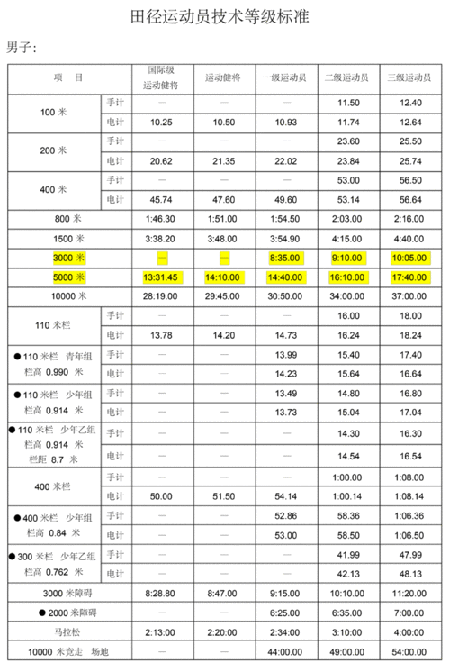 田径运动员国际级运动健将,运动健将, 一级运动员,二级运动员等级标准