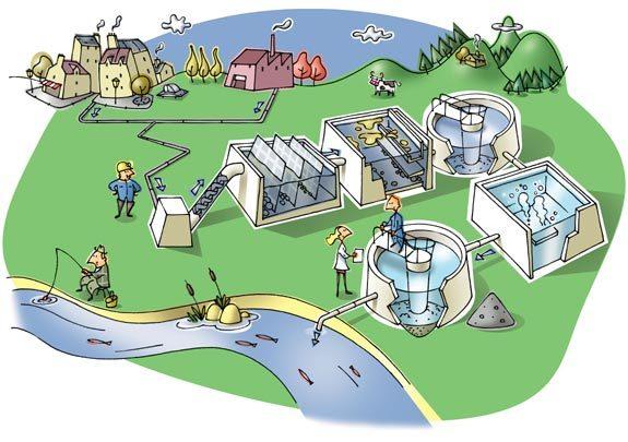 五, 身残志坚 ( 废水处理)