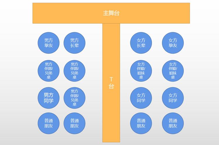 结婚习俗 备婚流程清单 文章详情   3,如果新人家族很大,一个主桌无法