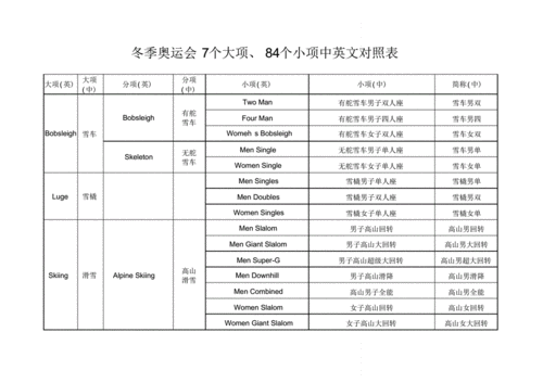 冬季奥运会7个大项,84个小项中英文对照表.pdf 5页