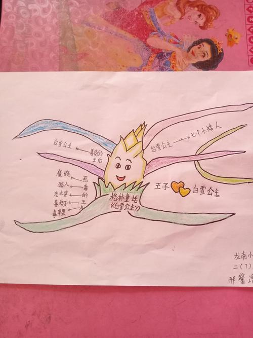 白雪公主思维导图