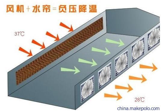 供应高温车间降温 干燥车间增湿 通风降温增湿设备