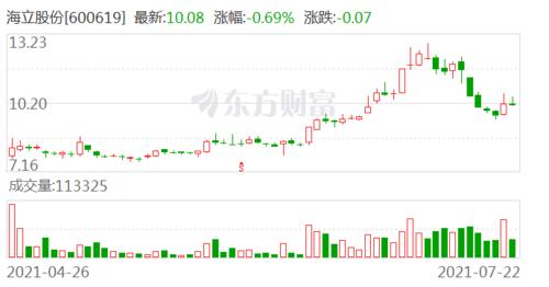 海立股份完成非公开发行 募资15.94亿元