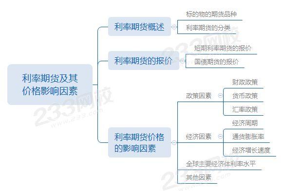 期货从业期货基础知识思维导图利率期货及价格影响因素