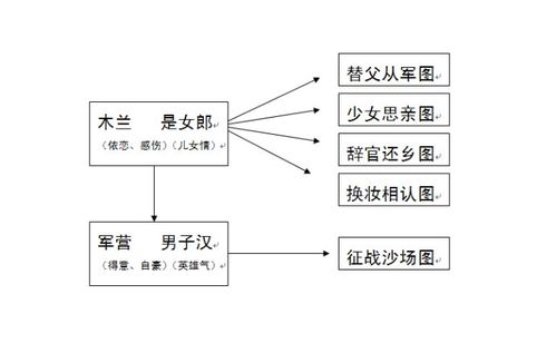 木兰诗 板书设计