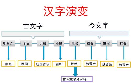 汉字形体的演变过程