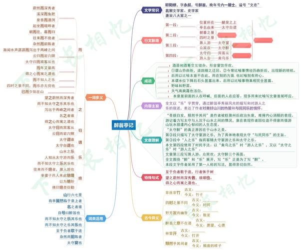 思维导图读古文|《醉翁亭记》