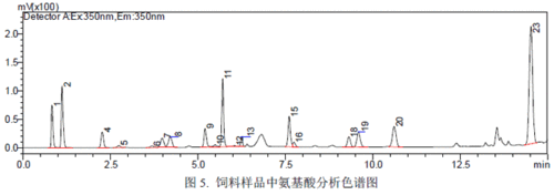 饲料中23种氨基酸同时分析--inertsustain c18色谱柱