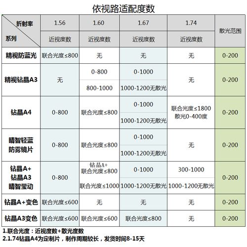依视路镜片防蓝光钻晶a4变色非球面a3 1.74超薄近视眼镜1.67配镜