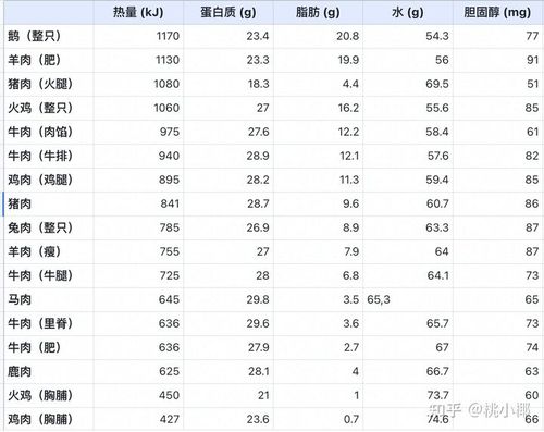 常见的畜肉和禽肉每100克的营养 成分含量表(按热量从高到低排序)