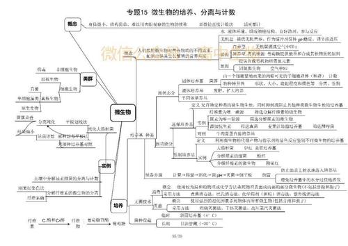 【学霸脑图】高考生物选修一,选修三知识框架汇总!附电子版