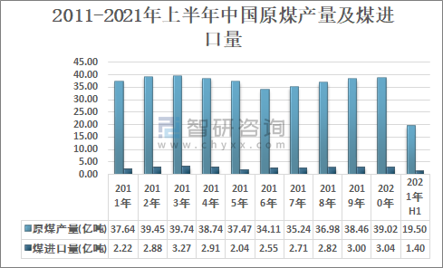 2011-2021年上半年中国原煤产量及煤进口量