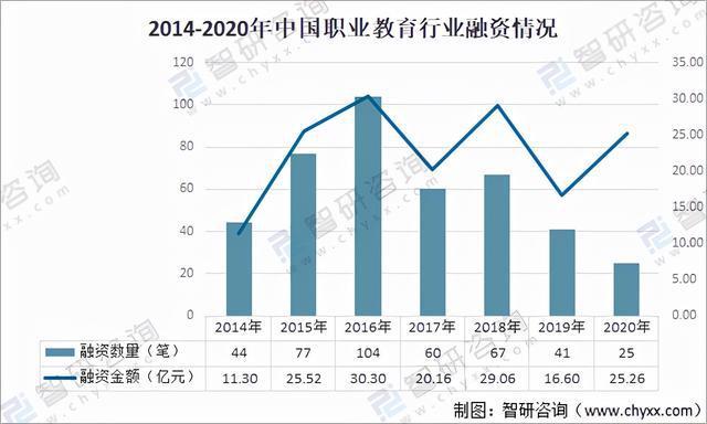 2021年中国职业教育行业投融资现状分析:线上市场更受关注「图」