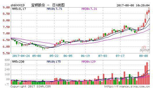 从7月31日起一直到今天股票走势一直很好涨幅20%多个点,收获满满,本周