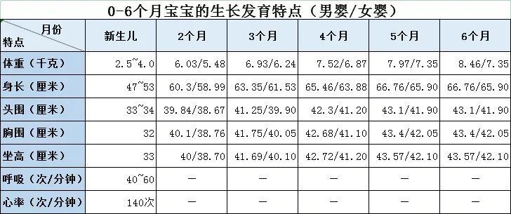 今天小编为您整理了从新生儿到宝宝12个月的身体发育指标标准,希望能