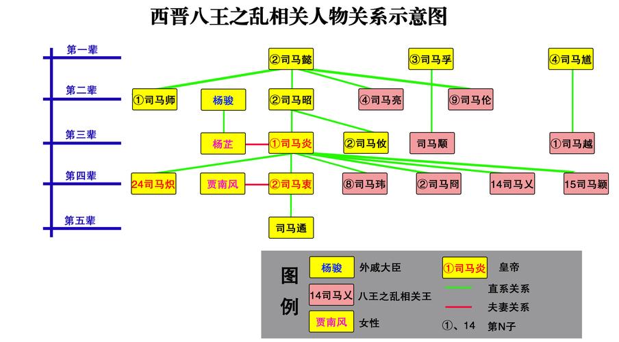 我特意制作了《西晋八王之乱相关人物关系示意图》