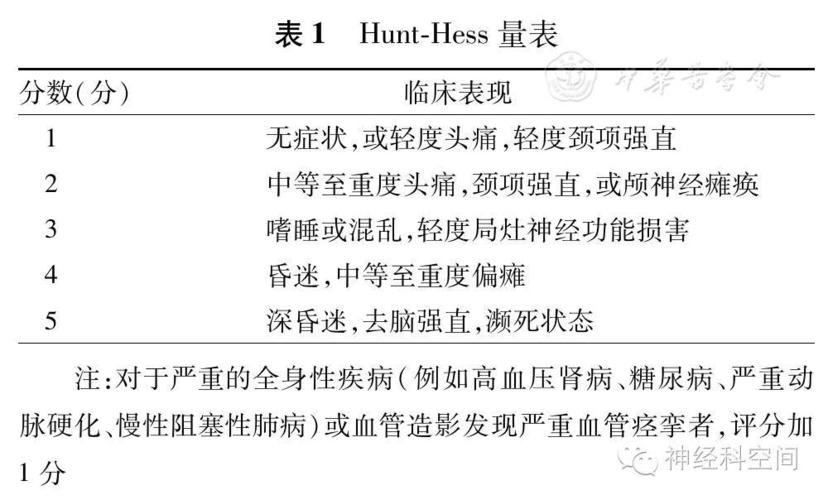 sah患者的临床分级评分标准有多个版本,包括hunt-hess量表(表1),改良