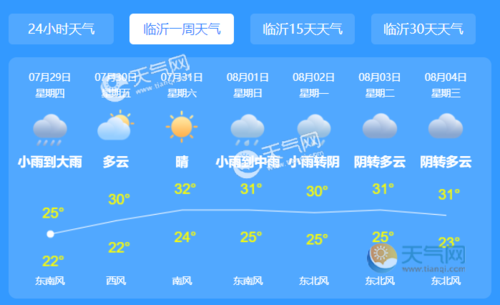 临沂天气预报一周