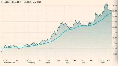 (福耀玻璃股票价格走势图 来源:financial times)