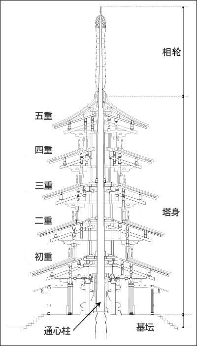 塔的基本结构
