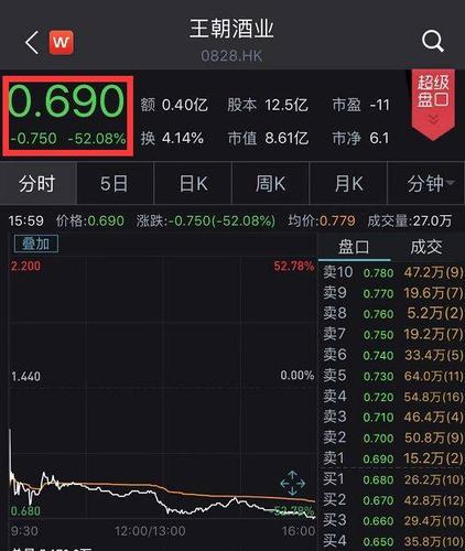 6年前,王朝酒业因被举报"财务造假"停牌,如今在港交所除牌新规下不得
