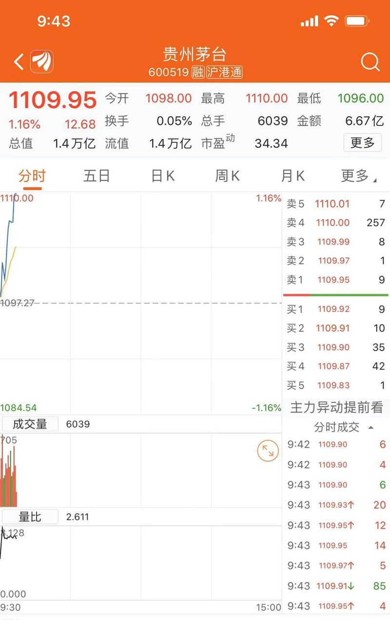 贵州茅台今日复工复产,股票早盘拉升 - 财经