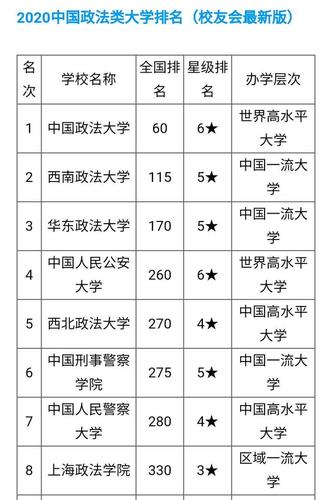中国政法大学高居榜首,公安大学第四