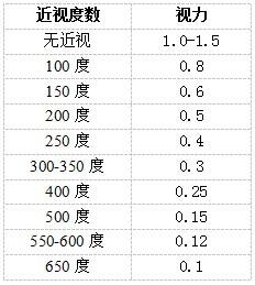 四川下半年公务员考试 别被视力度数换算表误视途!