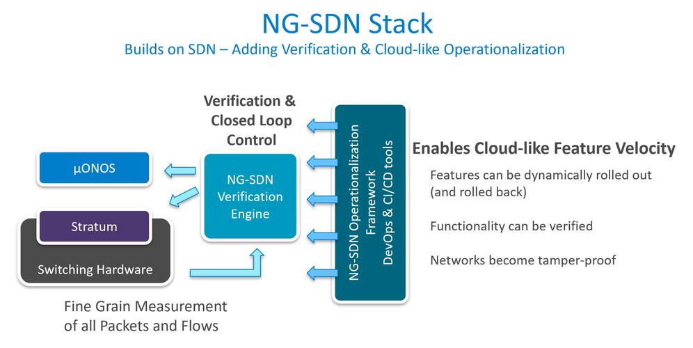 08onos: a logically centralized, cloud-native sdn control and