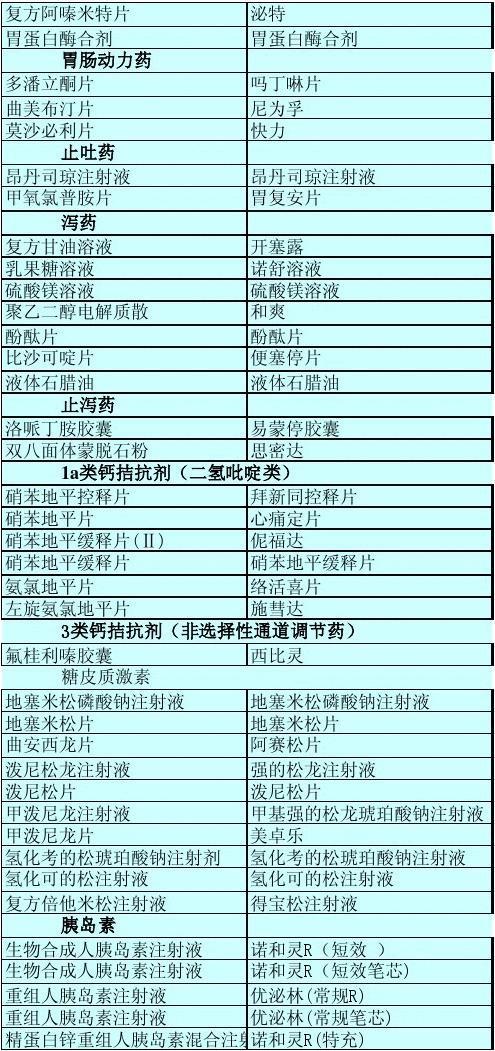 常用药药品通用名称与商品名称对照表