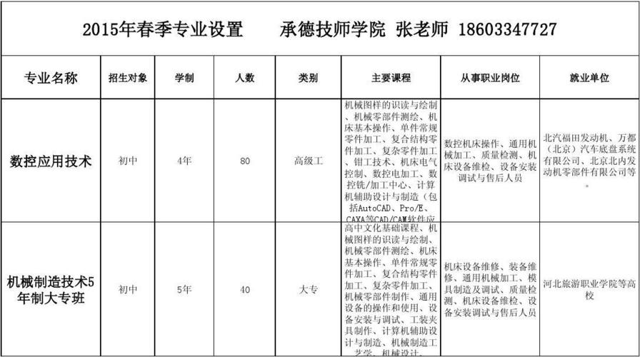 2015年春季承德技师学院 招生简章 2015年春季专业设置 专业名称 招生