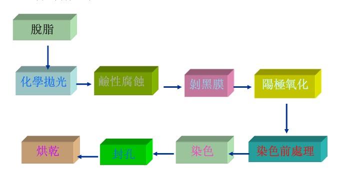 铝及铝合金阳极氧化