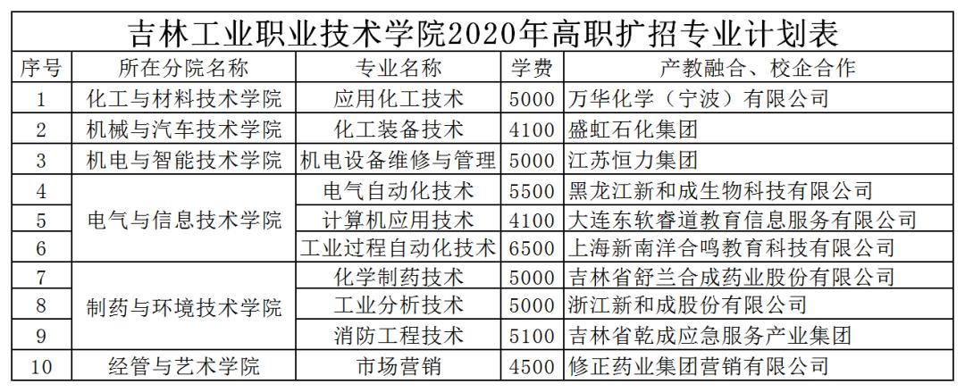 吉林工业职业技术学院2020年高职扩招专项工作报考指南