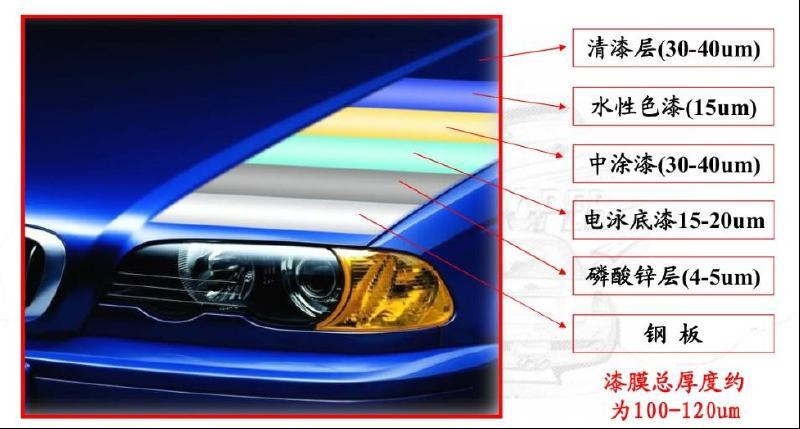 砖家说车#汽车漆面你知道多少?