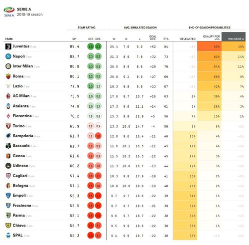 意媒计算新赛季意甲排名:尤文夺冠概率达49%,国米罗马进欧冠!