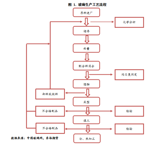 下面我们以玻璃的生产流程为主线,分环节具体阐述玻璃生产所需的各种